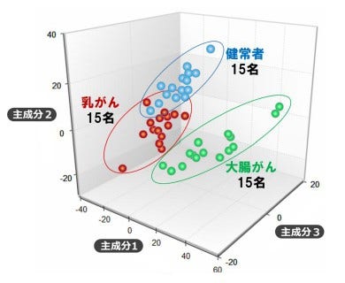 [画像]健常者、乳がん、大腸がん患者の尿検体の識別結果