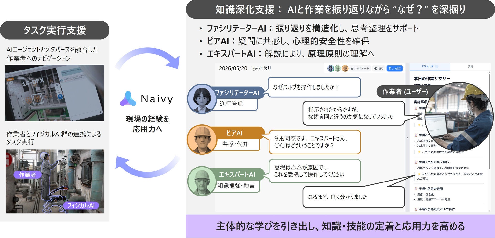 [画像]図2. 本システムの「知識深化支援」におけるAIとの現場作業振り返り(イメージ)
