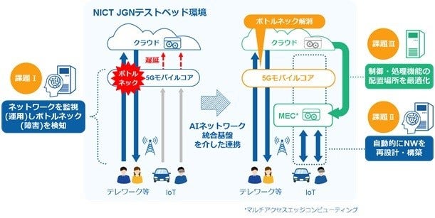 [画像]<「AIネットワーク統合基盤」を活用した実証実験イメージ>