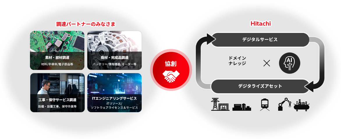 Co-creation with procurement partners based on a variety of business models
