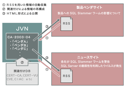 RSSを用いてページを自動生成する仕組みを示した図。RSSを用いて情報を自動収集し、関連付けによる情報の再構成後、HTML形式で公開。