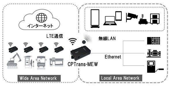 [画像]「CPTrans-MEW」のネットワーク構成イメージ
