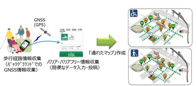 [画像]データ収集アプリによる歩行経路及びバリア/バリアフリー情報収集と、個々人の特徴に応じた「通れたマップ」作成に関する実証実験のイメージ図]