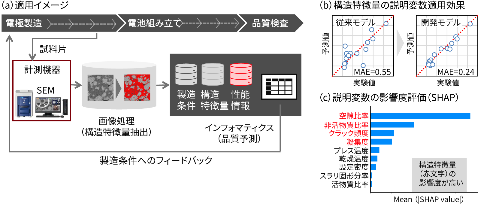 ［図7］LIB製造における計測・インフォマティクスの適用事例