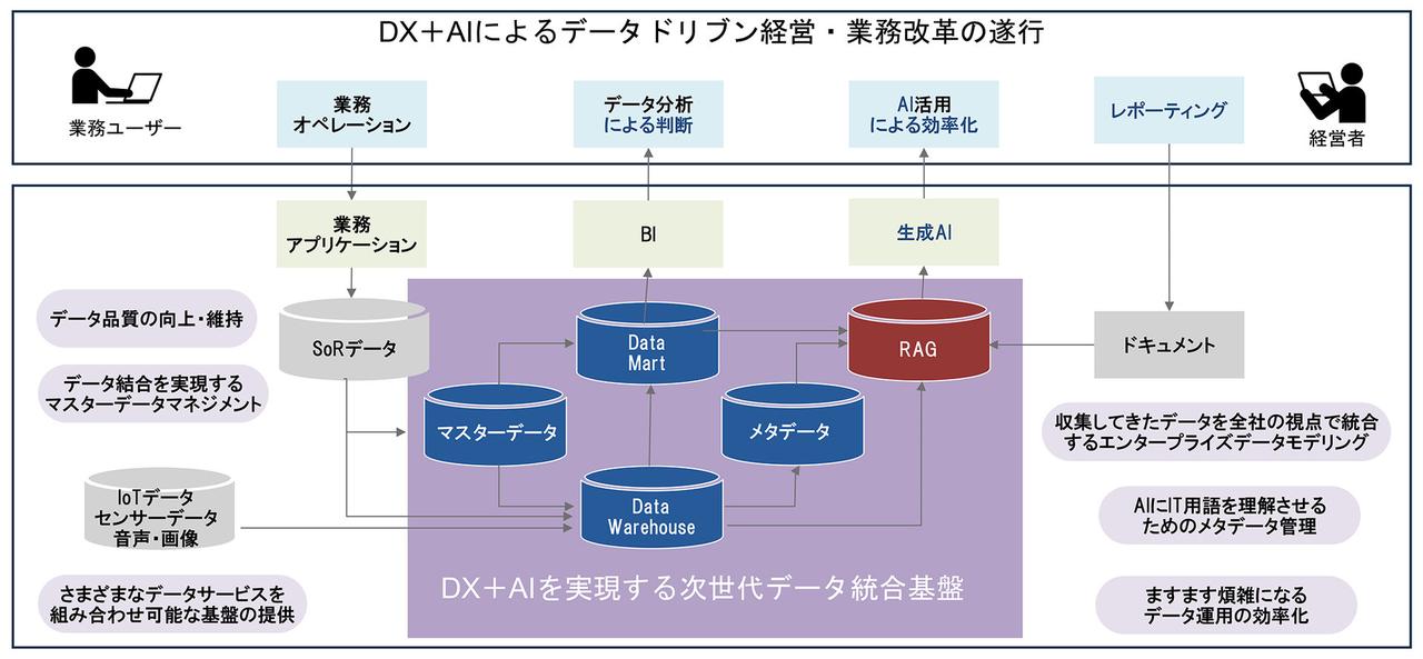 画像: 点在するデータを全社視点で統合することが重要（提供：日立、以下同）