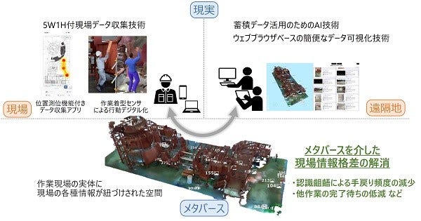 [画像]実際の工事における現場拡張メタバースの適用イメージ