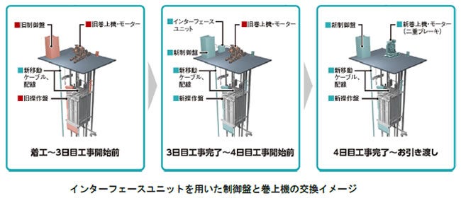 [画像]インターフェースユニットを用いた制御盤と巻上機の交換イメージ