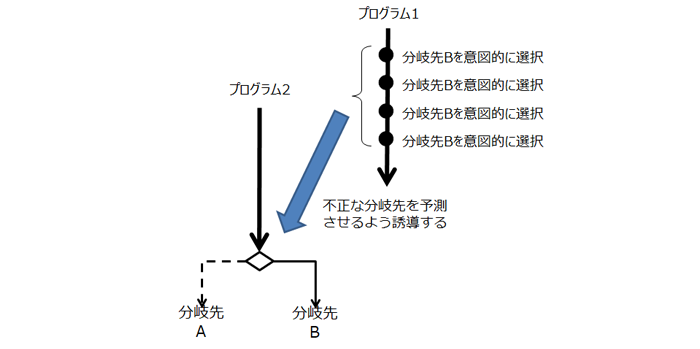 図 3：[Spectre] 分岐先予測への介入(CVE-2017-5715：Branch Target Injection)