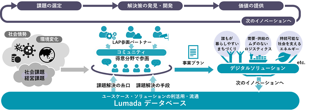 パートナーと実現するエコシステム