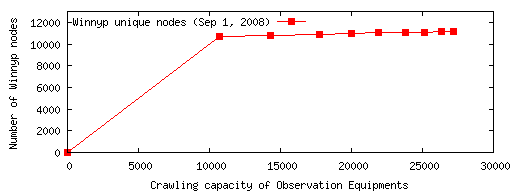 図 3：複数台の観測装置を用いたWinnypノード数の調査