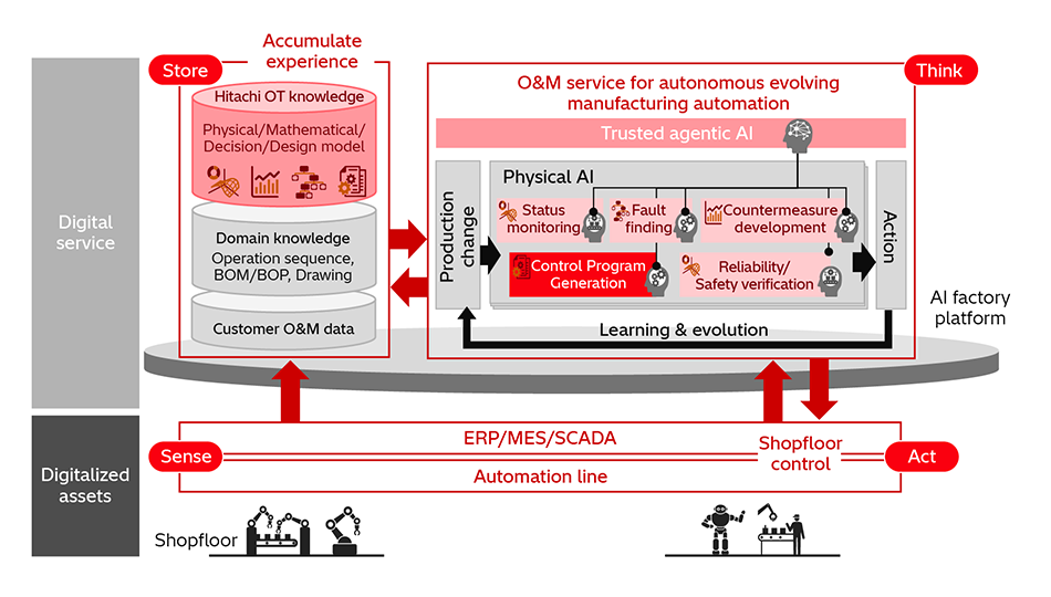 [16] Autonomous Evolving Manufacturing Automation