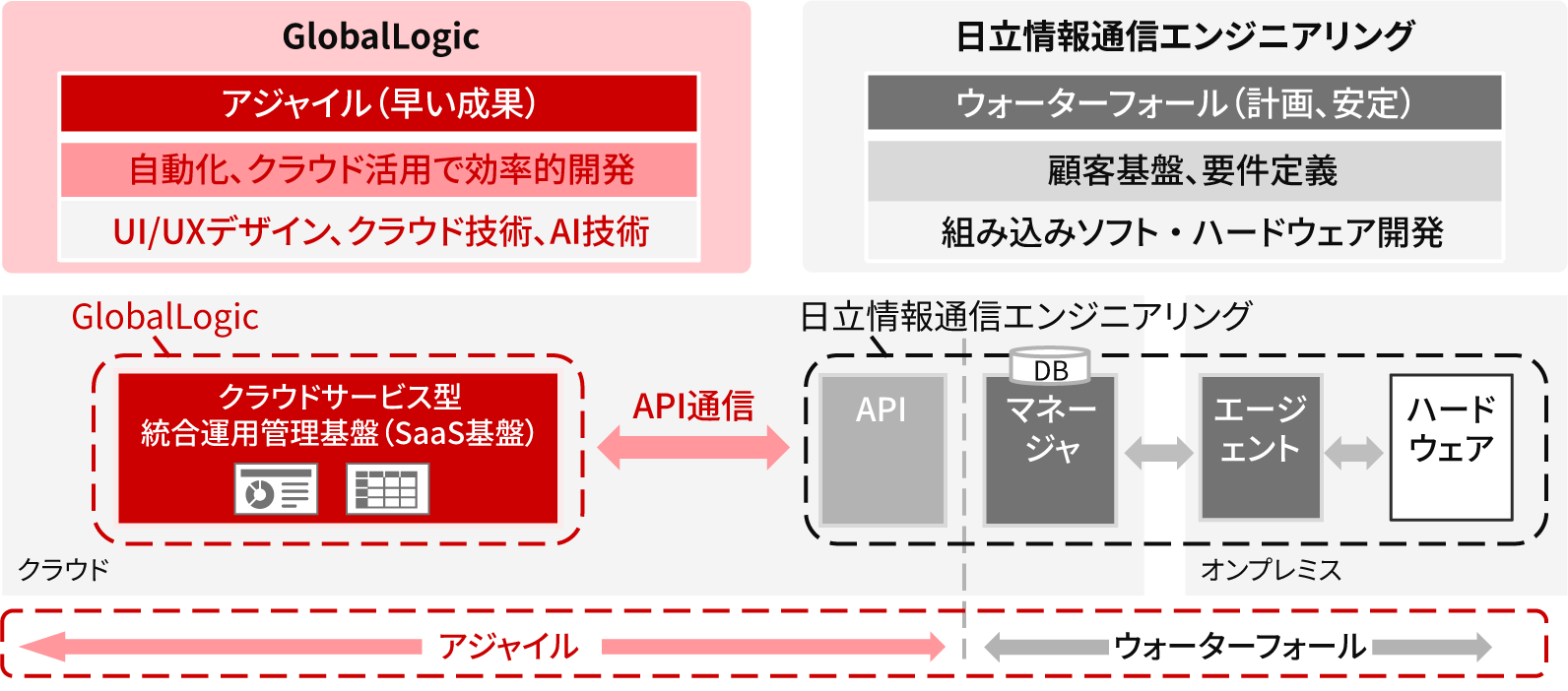 ［図15］統合運用管理プラットフォームにおける開発スキーム