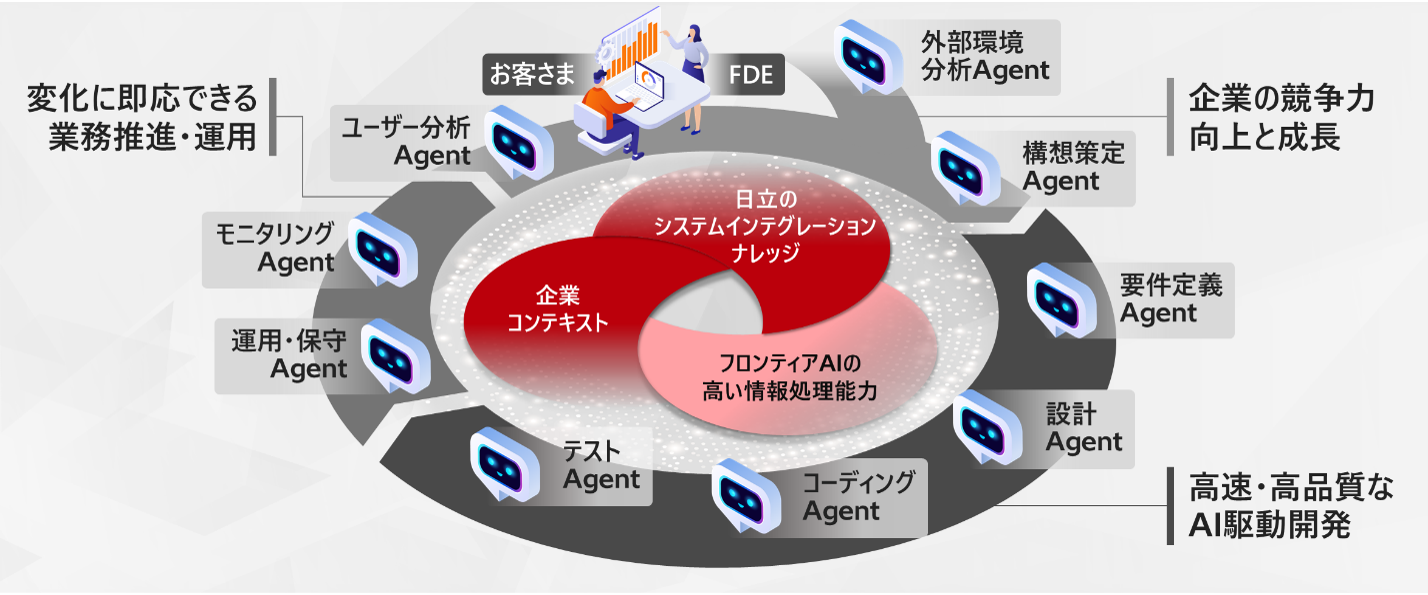 [画像]日立のAI駆動型システムインテグレーションプロセス