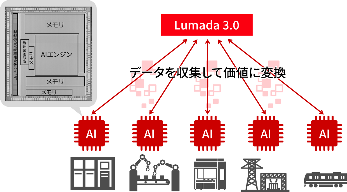 ［図3］Lumada 3.0の現場適用を強化するエッジ向けAI半導体