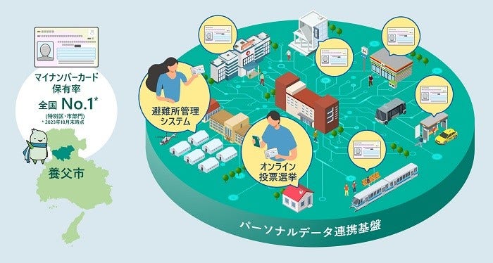 [画像]養父市と日立、マイナンバーカードを用いた市民サービス創出への取り組みを開始