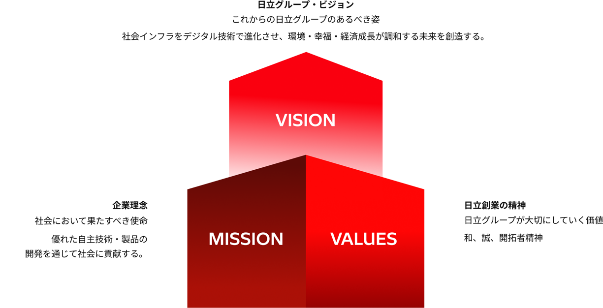 日立グループ・アイデンティティの体系を示した図