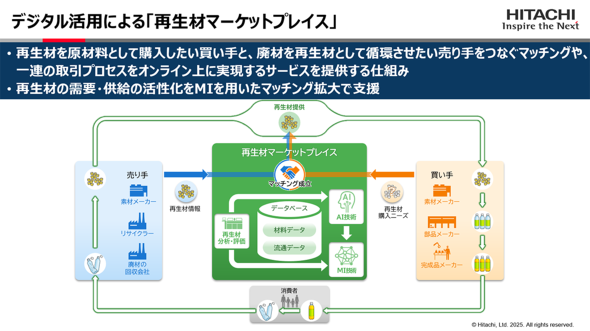 画像: 再生材マーケットプレイスのイメージ図