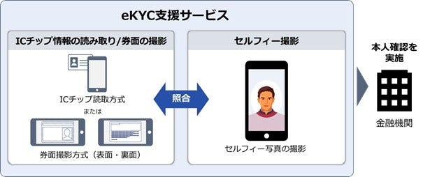 [画像]「eKYC支援サービス」の特長と利用イメージ