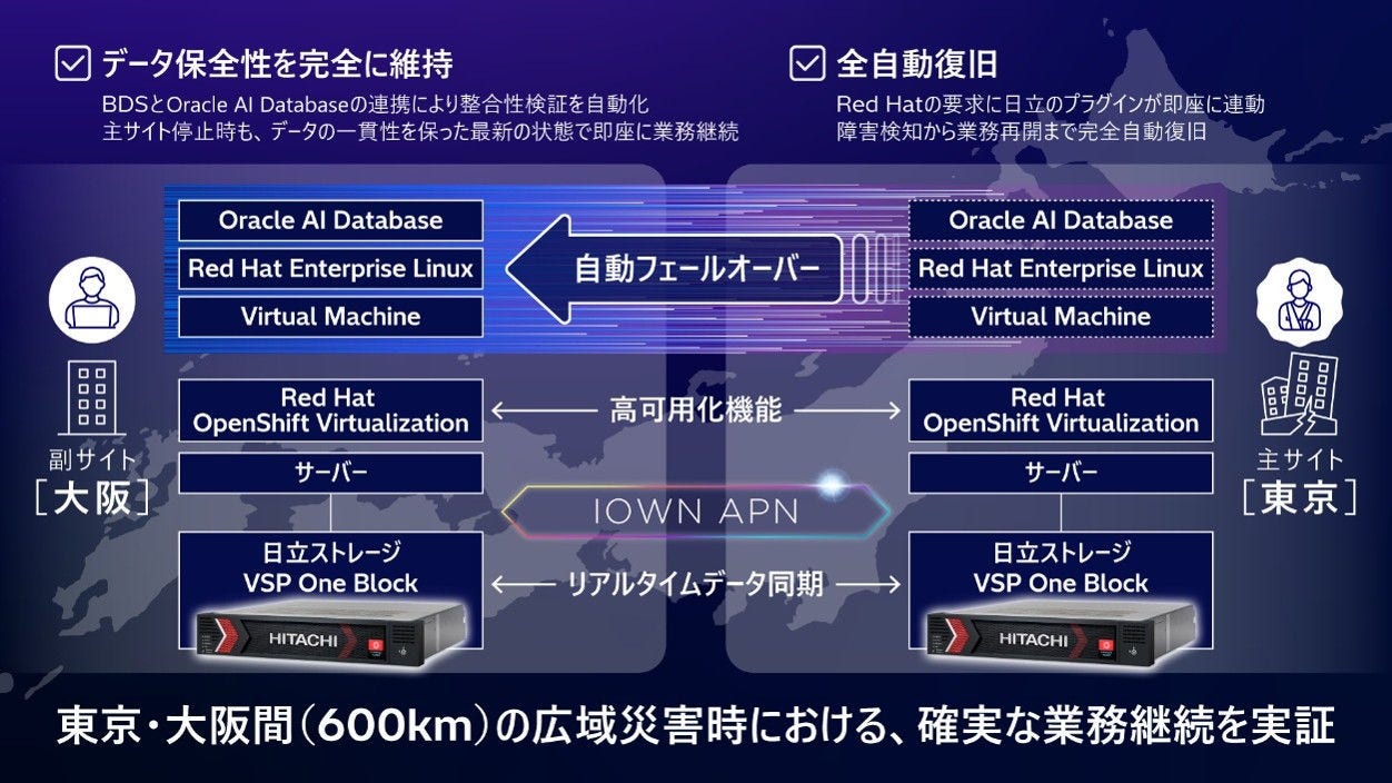 [画像]災害発生時に完全自動復旧するアプリケーションを含めた統合環境の実証構成イメージ