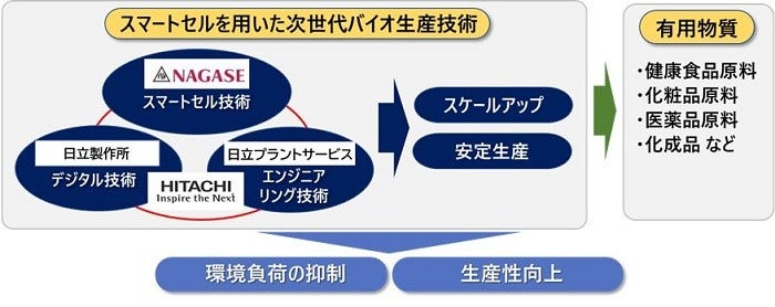[画像]共同開発の概念図