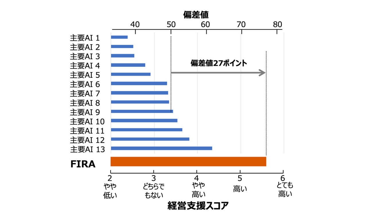 主要生成AIモデル（グローバルに広く使われている13種）と「FIRA」との回答を、10種の経営課題について客観評価。経営支援スコアは、簡単に思いつく一般論は評価せず、利用者の思考を深く拡張する回答を高く評価する指標。