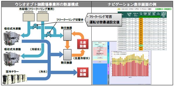 [画像]ウシオオプト導入システム構成概要とナビゲーション表示画面