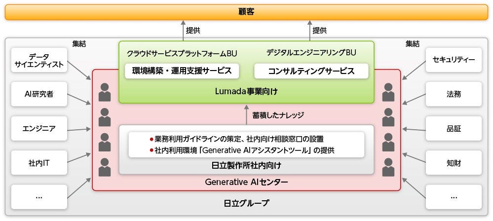 画像: 図 日立製作所が新設した「Generative AIセンター」 社内の各部門よりエキスパートが集まり、生成AI固有のリスクを回避しつつ、社内外での有効な利活用を促進する取り組みを行っている