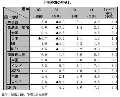 [画像]世界経済の見通し