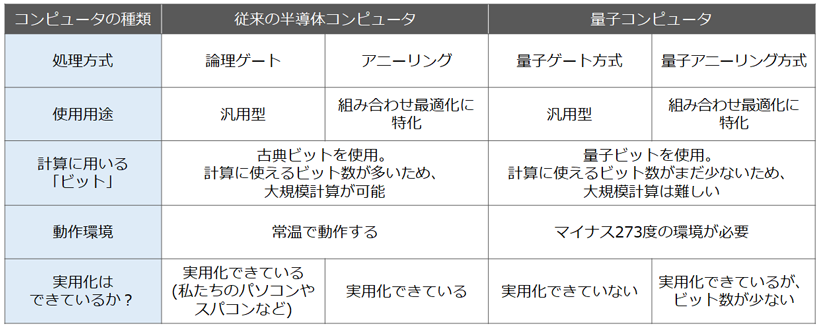 半導体コンピュータと量子コンピュータの比較表