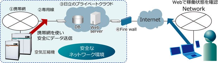 [画像]「FitLive®サービス」の遠隔監視イメージ