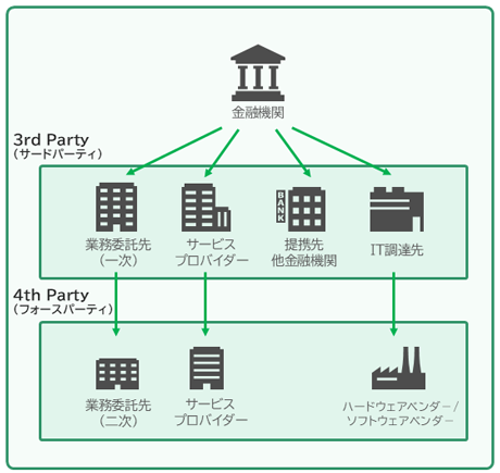 サプライチェーンの多層化・複雑化のイメージ図：金融機関のサードパーティとして、業務委託先(一次)ー・提携先他金融機関など、フォースパーティとして業務委託先(二次)・ハードウェアベンダー/ソフトウェアベンダーなど