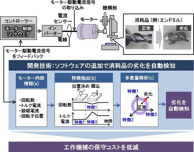 [画像]図. 劣化検知技術を用いた工作機械の構成例