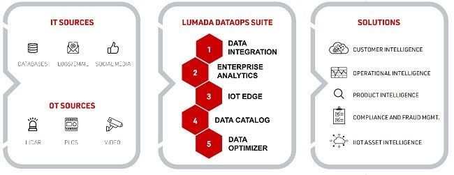 [画像]Lumada DataOps Suiteの概要図