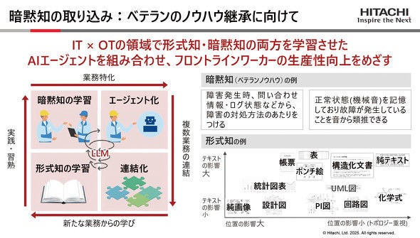 画像: 形式知だけではなく、文書化されていない暗黙知もAIに学習させる（提供：日立資料より抜粋）