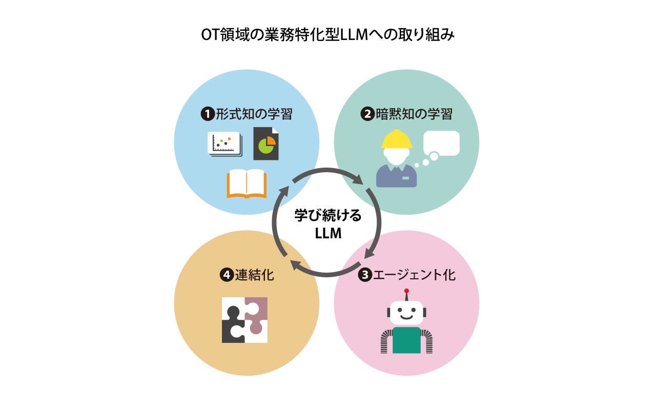 画像1: LLMの学習が困難なOT領域の形式知