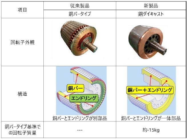 [画像]主電動機の内部構造と銅ダイキャスト回転子外観 表