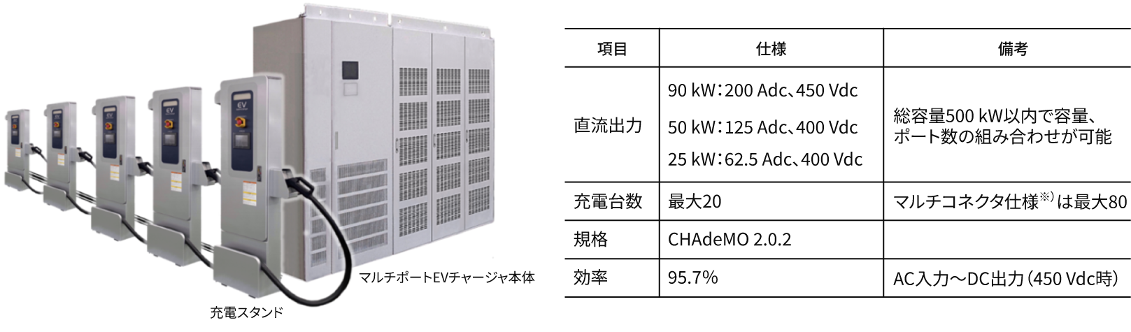 ［図12］マルチポートＥＶチャージャGrid-eRouterの外観と主な仕様