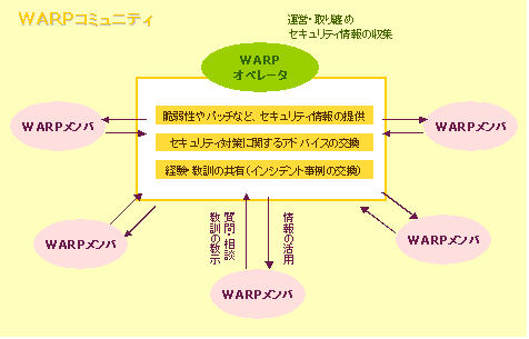 図1：典型的なWARPコミュニティの例