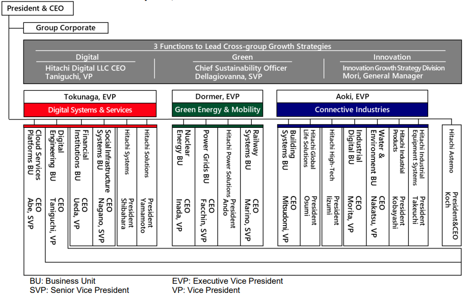 Diagram showing Hitachi's corporate organization