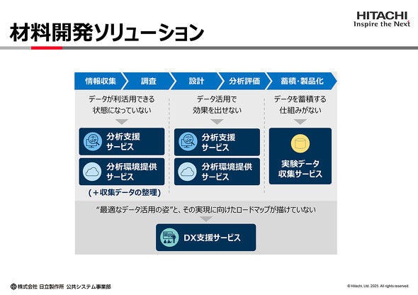 画像: 材料開発ソリューションは「分析支援サービス」「分析環境提供サービス」「DX支援サービス」「実験データ収集サービス」の4つのメニューで構成される