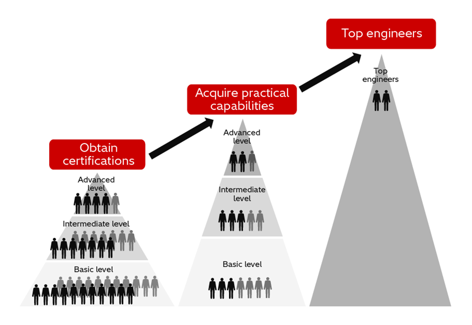 [18] How Industry-leading Professionals are Fostered