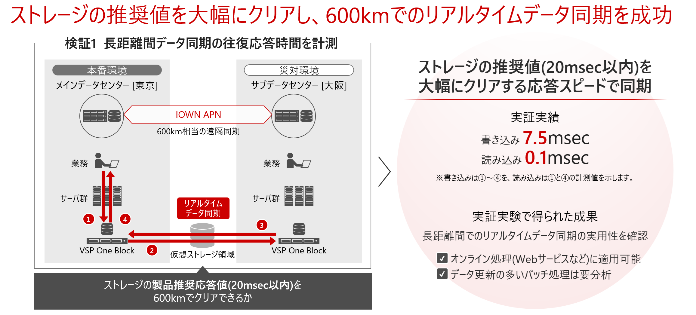 VSPの推奨値を大幅にクリアし、600Kmでのリアルタイムデータ同期を成功