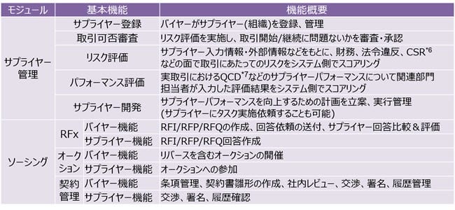 [画像]JAGGAER社S2Cアプリケーションの機能一覧
