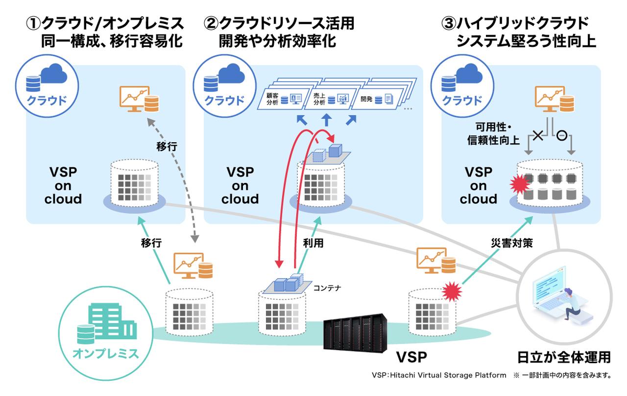 画像: VSP on cloudの概要と利用イメージ