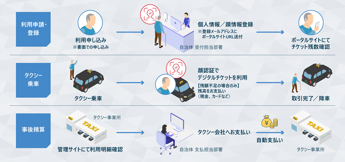 [画像]実証の流れ