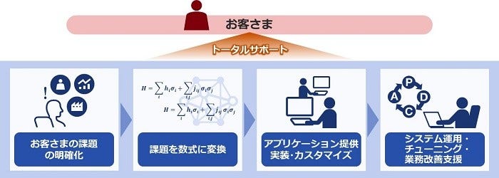 [画像]日立の専門チームにより、実業務上の課題解決を強力にサポートのイメージ