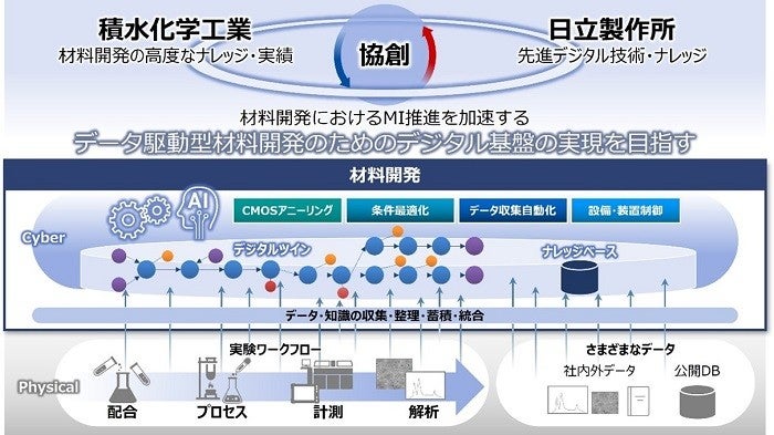 積水化学と日立、材料開発におけるMI推進に向け、 先進デジタル技術を