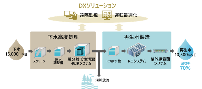 [画像]今回受注したプロジェクトの処理フロー図