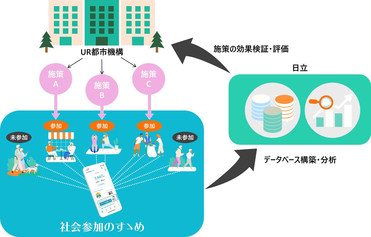 画像: 「社会参加のすゝめ」を活用したプロジェクトのイメージ