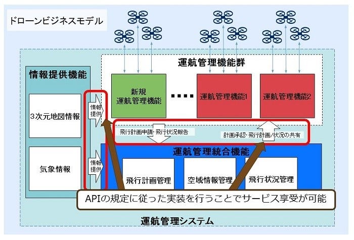 [画像]図 運航管理システムのAPI